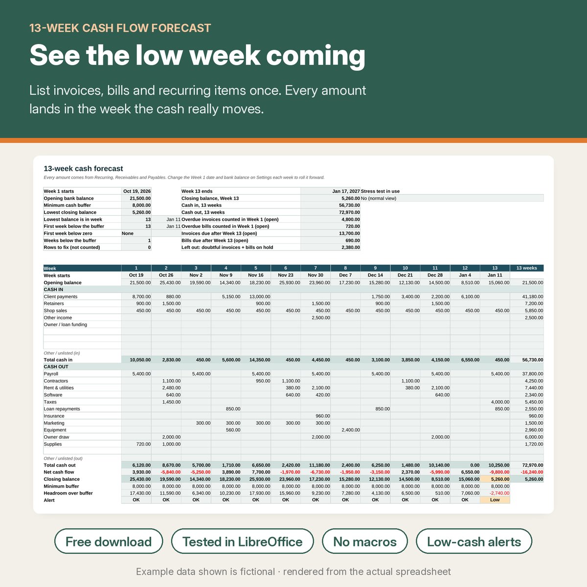 Forecast sheet with a summary of lowest balance and first week below the buffer, and a 13-week grid of cash in and out by category with closing balances, labelled Free download, Tested in LibreOffice, No macros, Low-cash alerts
