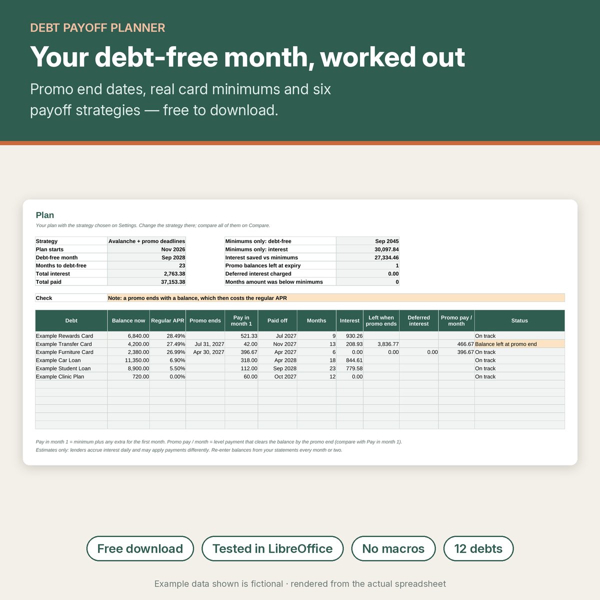 Plan sheet showing the debt-free month, total interest, interest saved versus minimums and a per-debt table with pay-this-month amounts and promo status, labelled Free download, Tested in LibreOffice, No macros, 12 debts