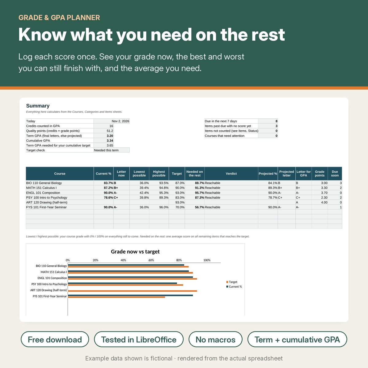 Summary sheet with term and cumulative GPA, then one row per course showing grade now, letter, lowest and highest possible, target, the average needed on the rest and a verdict, above a bar chart of grade now versus target, labelled Free download, Tested in LibreOffice, No macros, Term + cumulative GPA