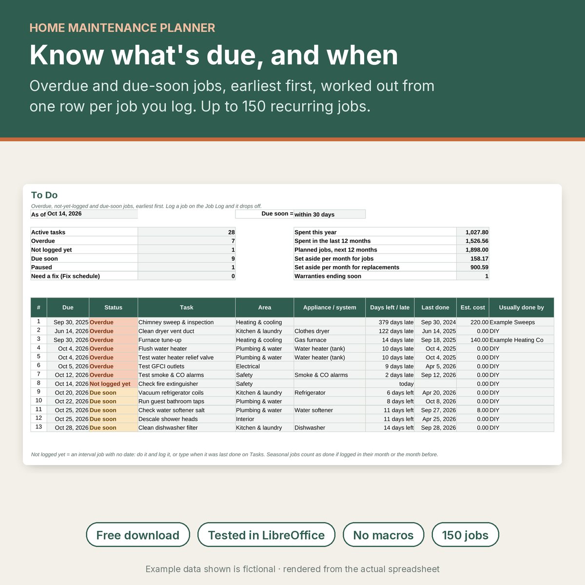 To Do sheet with counts of overdue, not-yet-logged and due-soon jobs, spending and set-aside totals, and thirteen example jobs listed earliest first with days late or left, labelled Free download, Tested in LibreOffice, No macros, 150 jobs