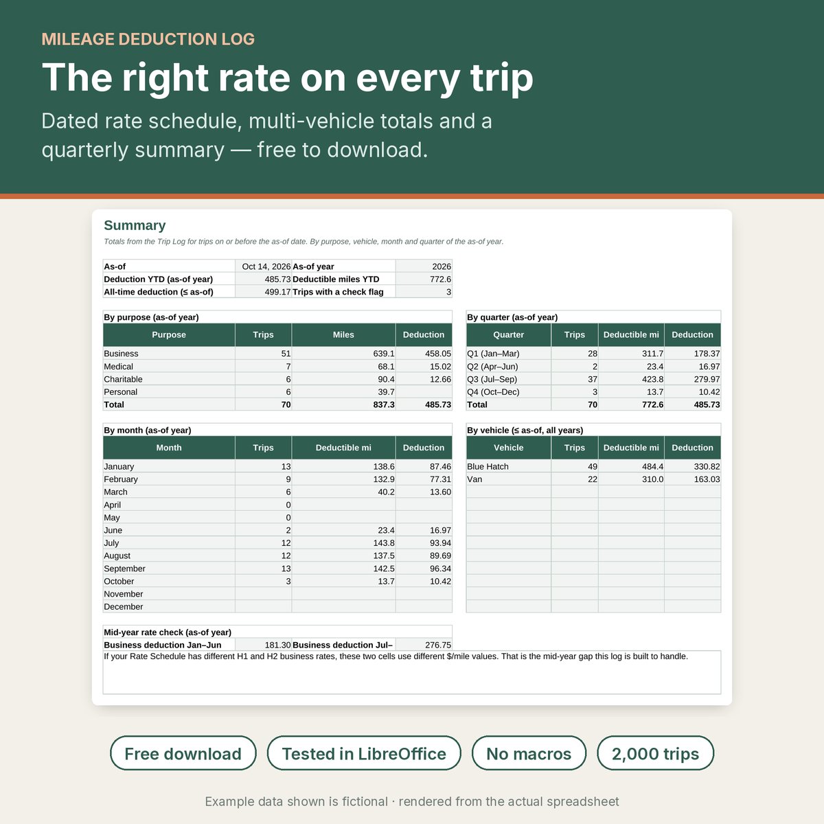 Summary sheet showing year-to-date deduction, purpose totals, quarterly roll-up and a mid-year business rate check, labelled Free download, Tested in LibreOffice, No macros, 2,000 trips