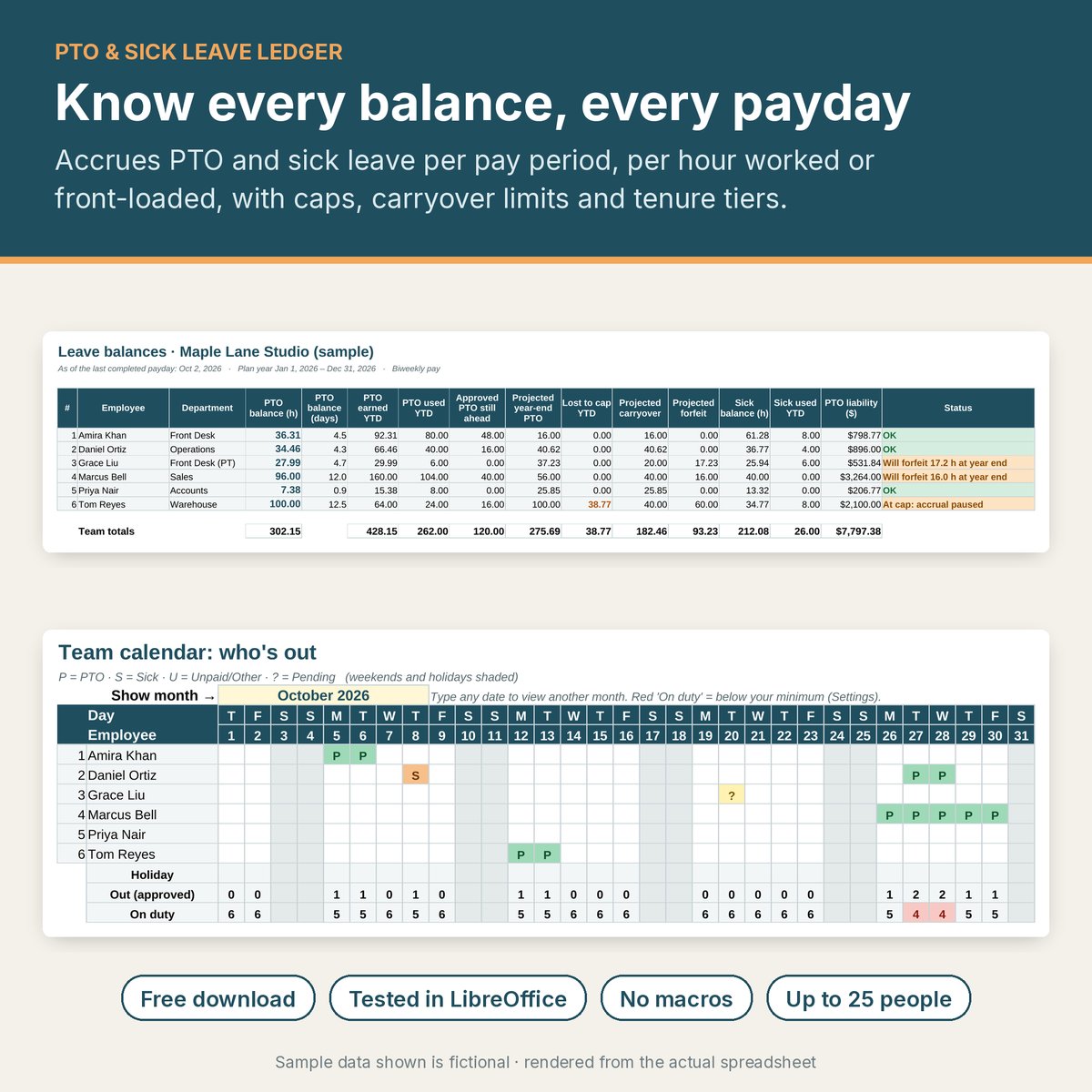 Balances dashboard showing six sample employees' PTO and sick balances above a team calendar, with labels: Free download, Tested in LibreOffice, No macros, Up to 25 people