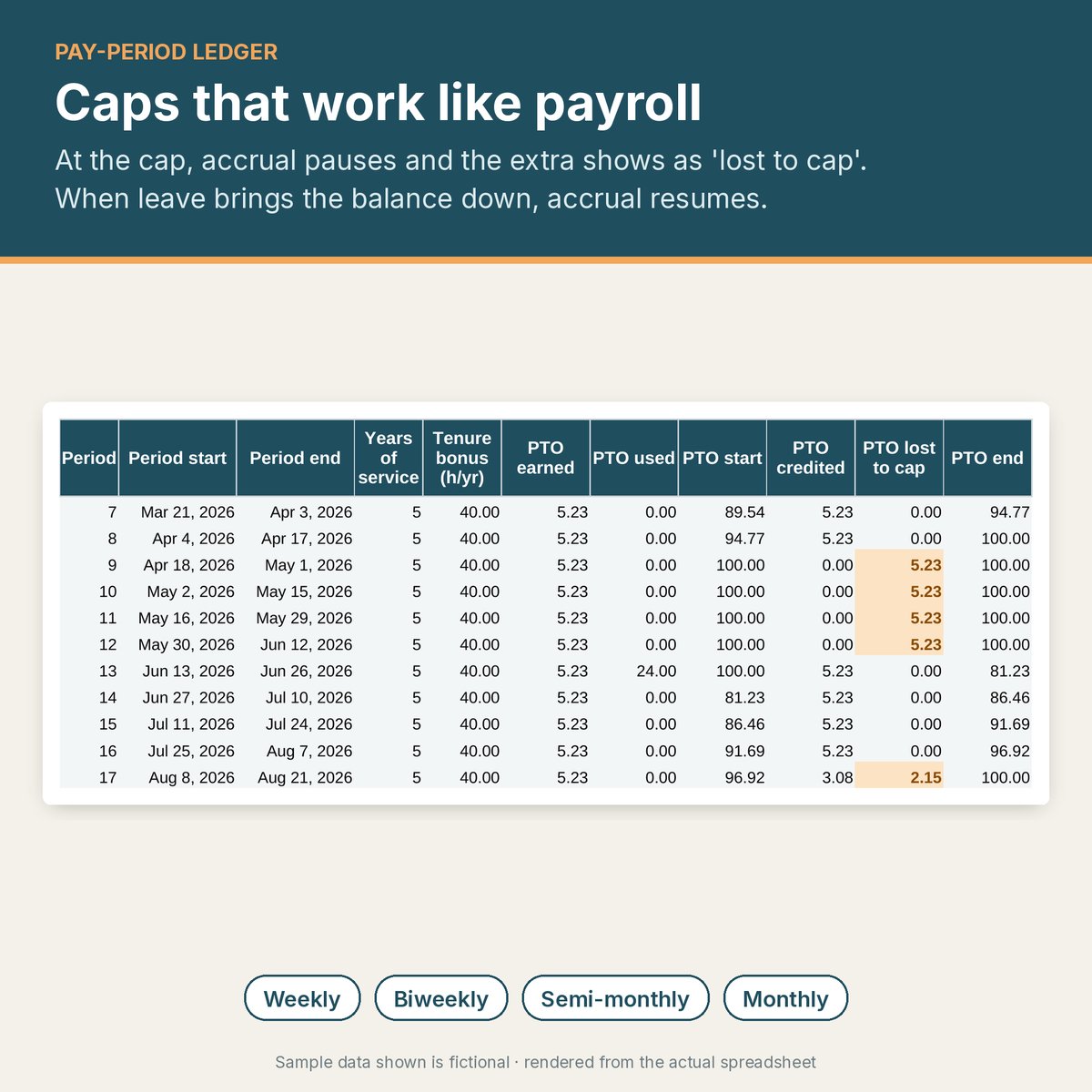 Pay-period ledger where the balance stops at a 100-hour cap and accrual resumes after leave is taken