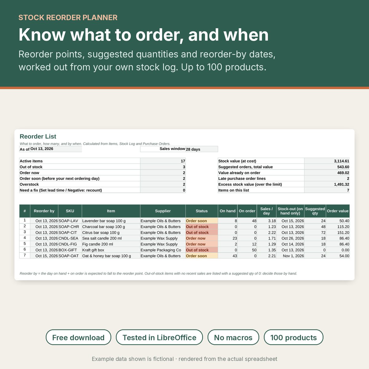 Reorder List with counts of out-of-stock, order-now and order-soon items, stock and order values, and seven example items to order with reorder-by dates and suggested quantities, labelled Free download, Tested in LibreOffice, No macros, 100 products
