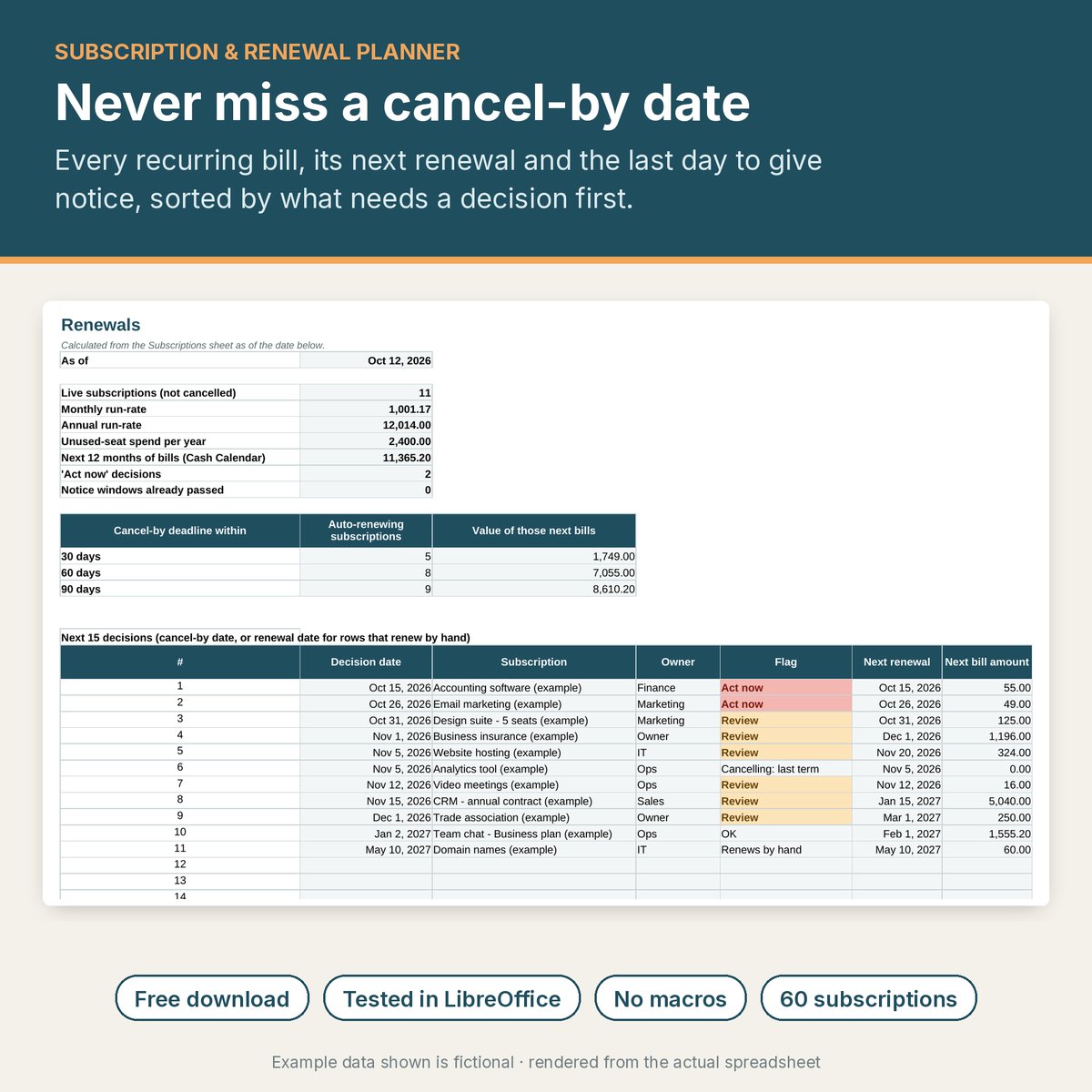 Renewals dashboard with run-rate, decisions due in 30, 60 and 90 days and the next decisions in date order, labelled Free download, Tested in LibreOffice, No macros, 60 subscriptions